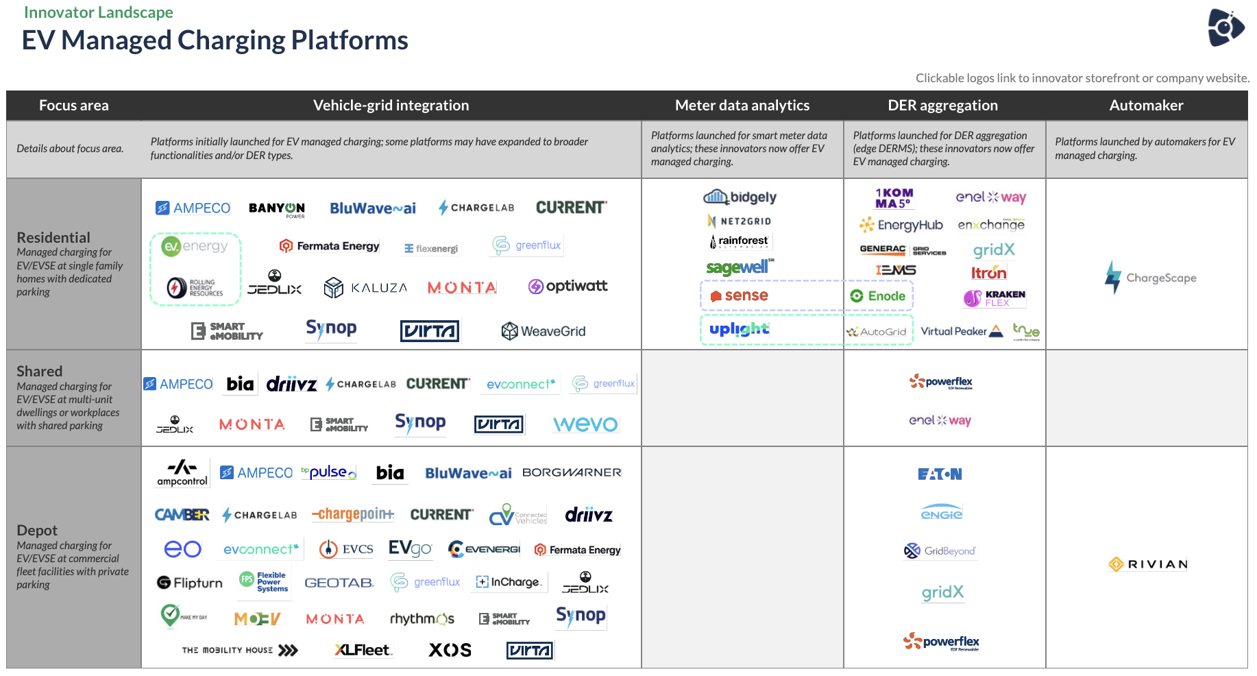 Managed Charging Innovator Framework