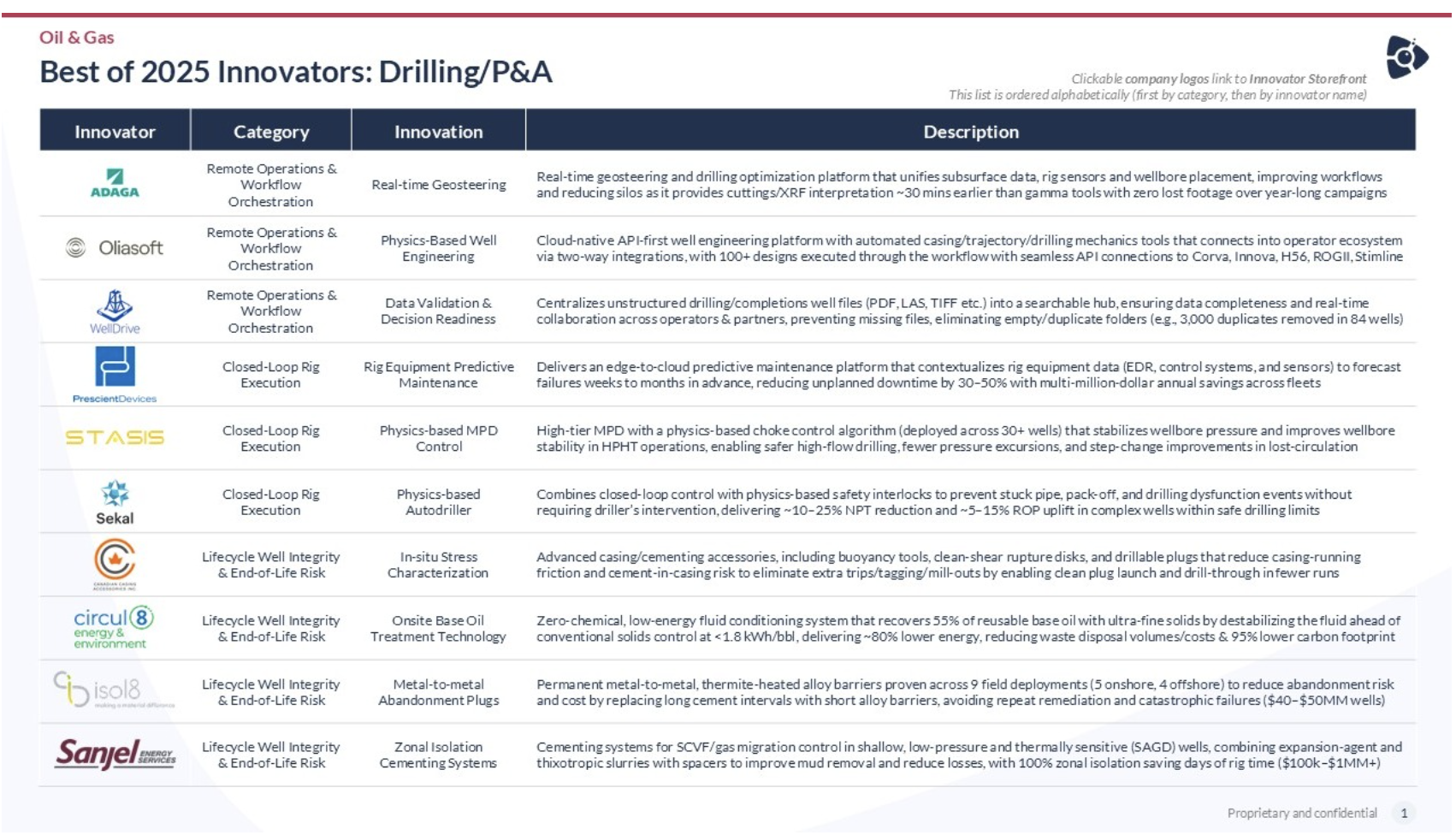 Top Ten Drilling Innovator