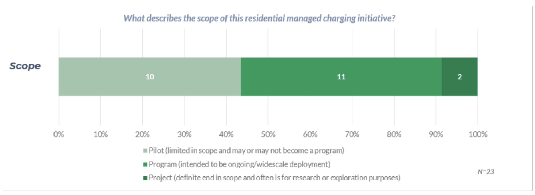 Managed Charging Initiative Scope
